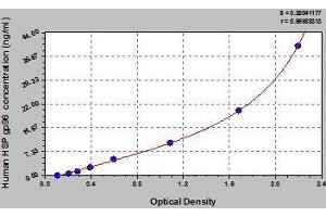 Typical standard curve (HSP gp96 ELISA 试剂盒)