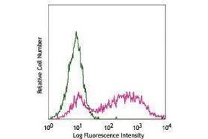 Flow Cytometry (FACS) image for anti-V-Set Domain Containing T Cell Activation Inhibitor 1 (VTCN1) antibody (PE) (ABIN2662392) (VTCN1 抗体  (PE))