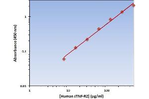 Soluble Tumor Necrosis Factor Receptor Type 2 (sTNF-R2) ELISA 试剂盒