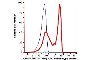 Flow Cytometry (FACS) image for anti-CD45RA (CD45RA) antibody (APC) (ABIN6731167) (CD45RA 抗体  (APC))