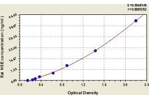 Typical Standard Curve (ENO2/NSE ELISA 试剂盒)