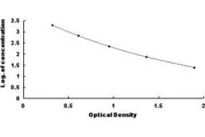 Typical standard curve (Thymosin beta 10 ELISA 试剂盒)