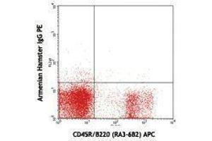Flow Cytometry (FACS) image for anti-CD79b Molecule, Immunoglobulin-Associated beta (CD79B) antibody (PE) (ABIN2663585) (CD79b 抗体  (PE))