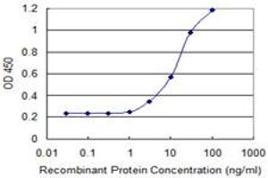 Detection limit for recombinant GST tagged ZIC4 is 1 ng/ml as a capture antibody. (ZIC4 抗体  (AA 1-90))