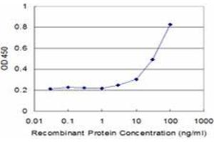 ELISA image for anti-Interleukin 1 Receptor, Type II (IL1R2) (AA 21-120) antibody (ABIN521669)