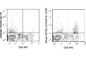 C57Bl/6 splenocytes were stained with APC Anti-Mouse CD4 (ABIN6961540) followed by intracellular staining with 0. (CTLA4 抗体  (PE))