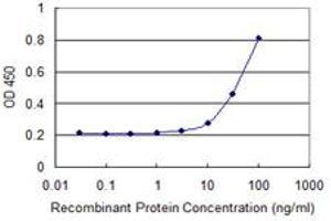 Detection limit for recombinant GST tagged FPR2 is approximately 10ng/ml as a capture antibody. (FPR2 抗体  (AA 163-205))