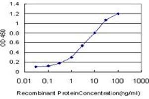 Detection limit for recombinant GST tagged SMG1 is approximately 0. (SMG1 抗体  (AA 2922-3031))