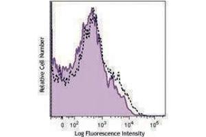 Flow Cytometry (FACS) image for anti-HLA-A2 antibody (PE-Cy7) (ABIN2659360) (HLA-A2 抗体 (PE-Cy7))