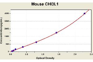 Diagramm of the ELISA kit to detect Mouse CH1 3L1with the optical density on the x-axis and the concentration on the y-axis. (CHI3L1 ELISA 试剂盒)