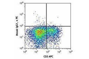 Flow Cytometry (FACS) image for anti-T Cell Immunoreceptor with Ig and ITIM Domains (TIGIT) antibody (PE) (ABIN2662886) (TIGIT 抗体  (PE))
