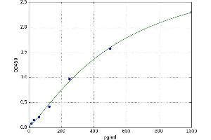 A typical standard curve (RXFP1 ELISA 试剂盒)