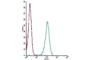 Flow Cytometry (FACS) image for anti-Transient Receptor Potential Cation Channel, Subfamily C, Member 1 (TRPC1) (AA 495-505), (Extracellular) antibody (ABIN7043816)