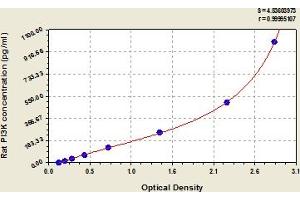 Typical Standard Curve (PIK3R1 ELISA 试剂盒)