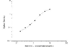 Typical standard curve (CTX-I ELISA 试剂盒)