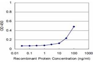 Detection limit for recombinant GST tagged MDS1 is approximately 3ng/ml as a capture antibody.