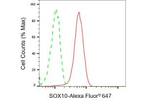 Flow cytometric analysis of SOX10 expression in HepG2 cells using SOX10 antibody ( (ABIN7800972), 1:2,000). (Recombinant SRY-Box Transcription Factor 10 抗体)