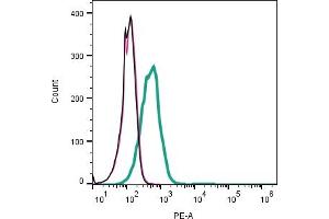 Cell surface detection of TYRO3 by indirect flow cytometry in live intact human  monocytic leukemia cell line: + goat-anti-rabbit-PE.