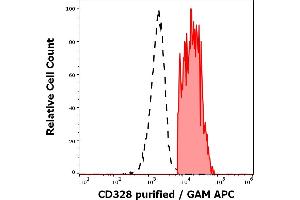 Separation of human CD328 positive lymphocytes (red-filled) from CD328 negative lymphocytes (black-dashed) in flow cytometry analysis (surface staining) of human peripheral whole blood stained using anti-human CD328 (6-434) purified antibody (concentration in sample 3 μg/mL, GAM APC). (SIGLEC7 抗体)