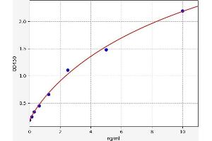 Typical standard curve (Mu Opioid Receptor 1 ELISA 试剂盒)