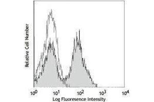 Flow Cytometry (FACS) image for anti-CD32/CD16 (CD32/CD16) antibody (ABIN2665955) (CD32/CD16 抗体)