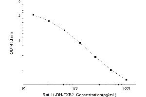 Typical standard curve (11-DH-TXB2 ELISA 试剂盒)
