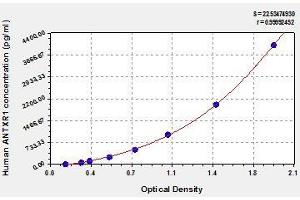 Typical standard curve (ANTXR1 ELISA 试剂盒)