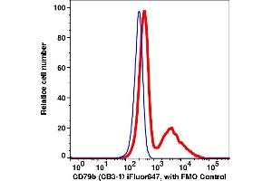 Flow Cytometry (FACS) image for anti-CD79b Molecule, Immunoglobulin-Associated beta (CD79B) antibody (iFluor™647) (ABIN7077441) (CD79b 抗体  (iFluor™647))