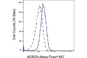 Validation of ACBD3 knockdown using flow cytometry.