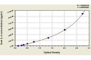 Typical standard curve (IL-4 ELISA 试剂盒)
