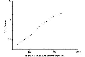 Typical standard curve
