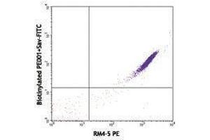 Flow Cytometry (FACS) image for anti-Phycoerythrin antibody (Biotin) (ABIN2660883) (Phycoerythrin 抗体  (Biotin))