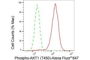 Flow cytometric analysis of Phospho-AKT1 (T450) expression in HT- cells using Phospho-AKT1 (T450) antibody (ABIN7800786), 1:2,000).