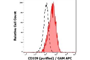 Separation of human monocytes (red-filled) from CD109 negative lymphocytes (black-dashed) in flow cytometry analysis (surface staining) of human peripheral whole blood stained using anti-human CD109 (W7C5) purified antibody (concentration in sample 1 μg/mL) GAM APC. (CD109 抗体)