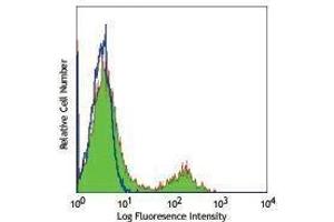 Flow Cytometry (FACS) image for anti-Fc gamma RII (CD32) antibody (FITC) (ABIN2661668) (Fc gamma RII (CD32) 抗体 (FITC))