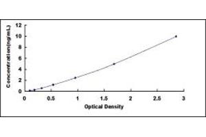 Typical standard curve (ACAT2 ELISA 试剂盒)