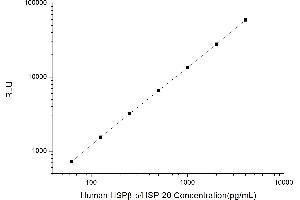 Typical standard curve (HSPB6 CLIA Kit)