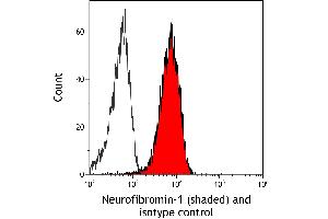 Flow Cytometry (FACS) image for anti-Neurofibromin 1 (NF1) (C-Term) antibody (ABIN7795776) (Recombinant Neurofibromin 1 抗体  (C-Term))