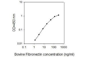 ELISA image for Fibronectin ELISA Kit (ABIN2703021) (Fibronectin ELISA 试剂盒)