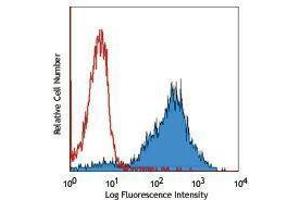 Flow Cytometry (FACS) image for anti-Integrin alpha M (ITGAM) antibody (Biotin) (ABIN2660917) (CD11b 抗体  (Biotin))