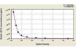Typical standard curve (CETP ELISA 试剂盒)