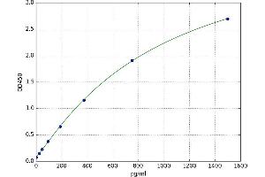 A typical standard curve (CX3CR1 ELISA 试剂盒)