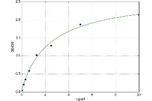 A typical standard curve (AQP9 ELISA 试剂盒)