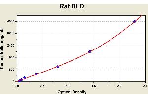 Diagramm of the ELISA kit to detect Rat DLDwith the optical density on the x-axis and the concentration on the y-axis. (DLD ELISA 试剂盒)