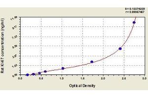 Typical standard curve (Ki-67 ELISA 试剂盒)