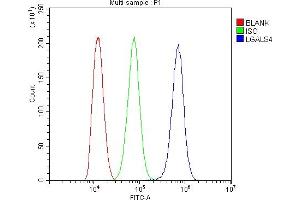 Flow Cytometry analysis of THP-1 cells using anti-GAL4 antibody (ABIN4886660).