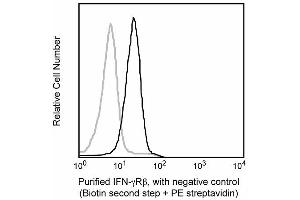 Histogram: Viable tumor cells (IFN-gamma Receptor (Chain beta) 抗体)