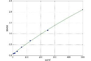 A typical standard curve (Plasmin/antiplasmin Complex ELISA 试剂盒)