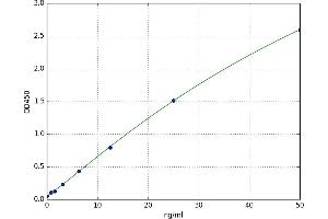 A typical standard curve (GSTa2 ELISA 试剂盒)