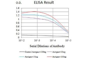 ELISA image for anti-Protein Tyrosine Phosphatase, Receptor Type, U (PTPRU) (AA 579-749) antibody (ABIN5684107)